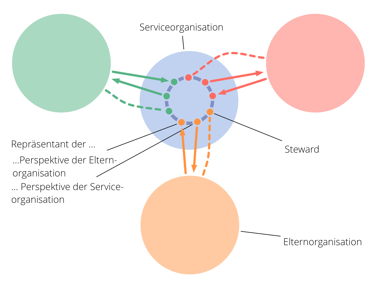 Serviceorganisation